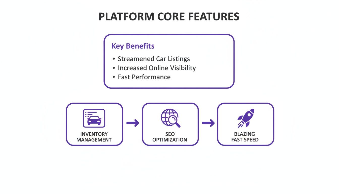 Diagram of platform core features: inventory management, SEO optimization, and blazing fast speed, offering streamlined listings and visibility.