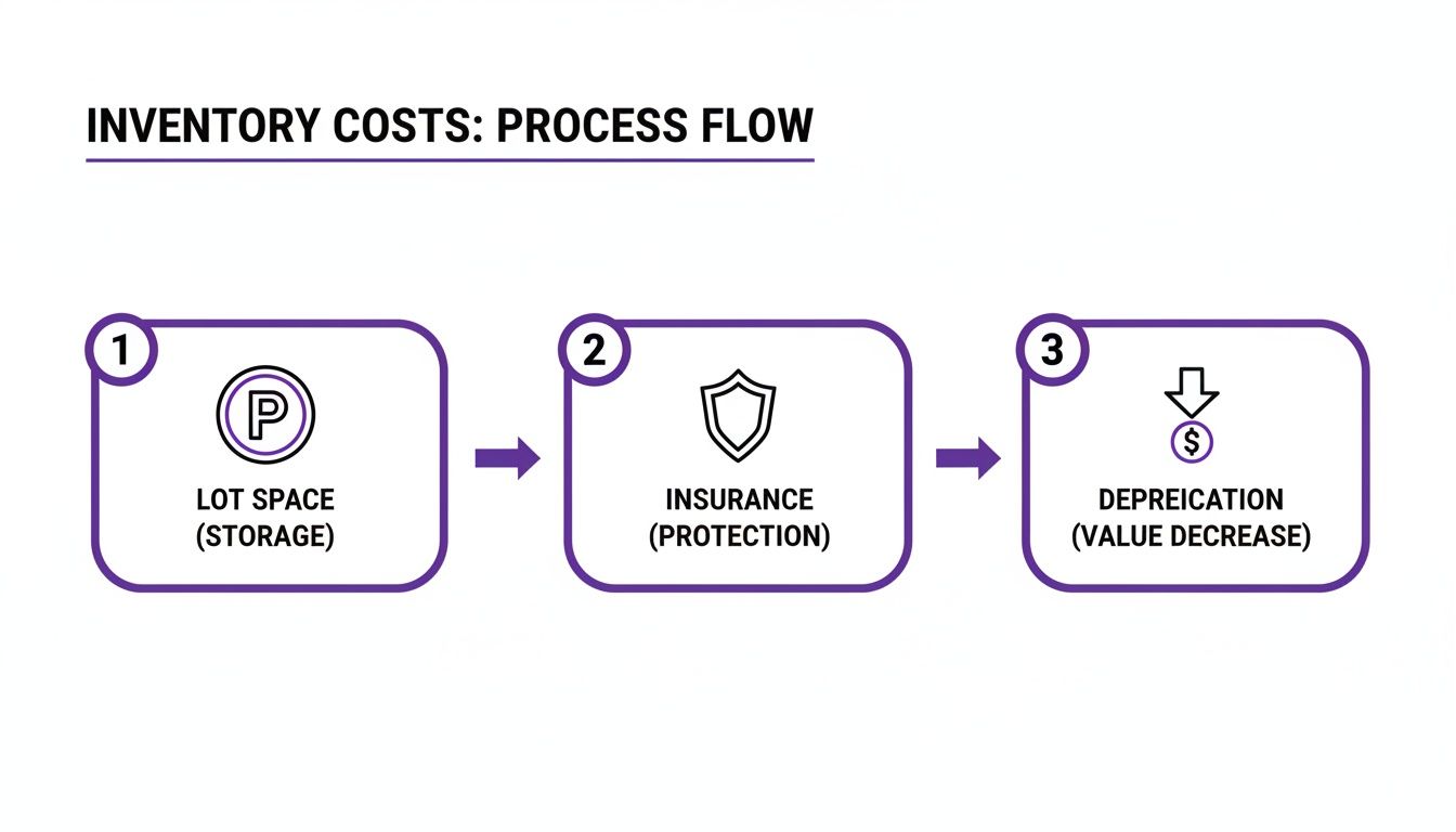 Process flow diagram outlining inventory costs including lot space (storage), insurance (protection), and depreciation.