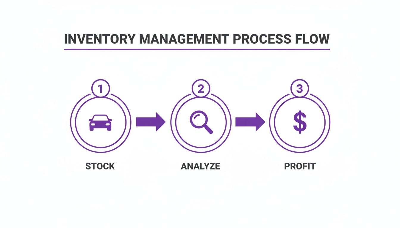 Inventory management process flow diagram illustrating stock, analyze, and profit steps.
