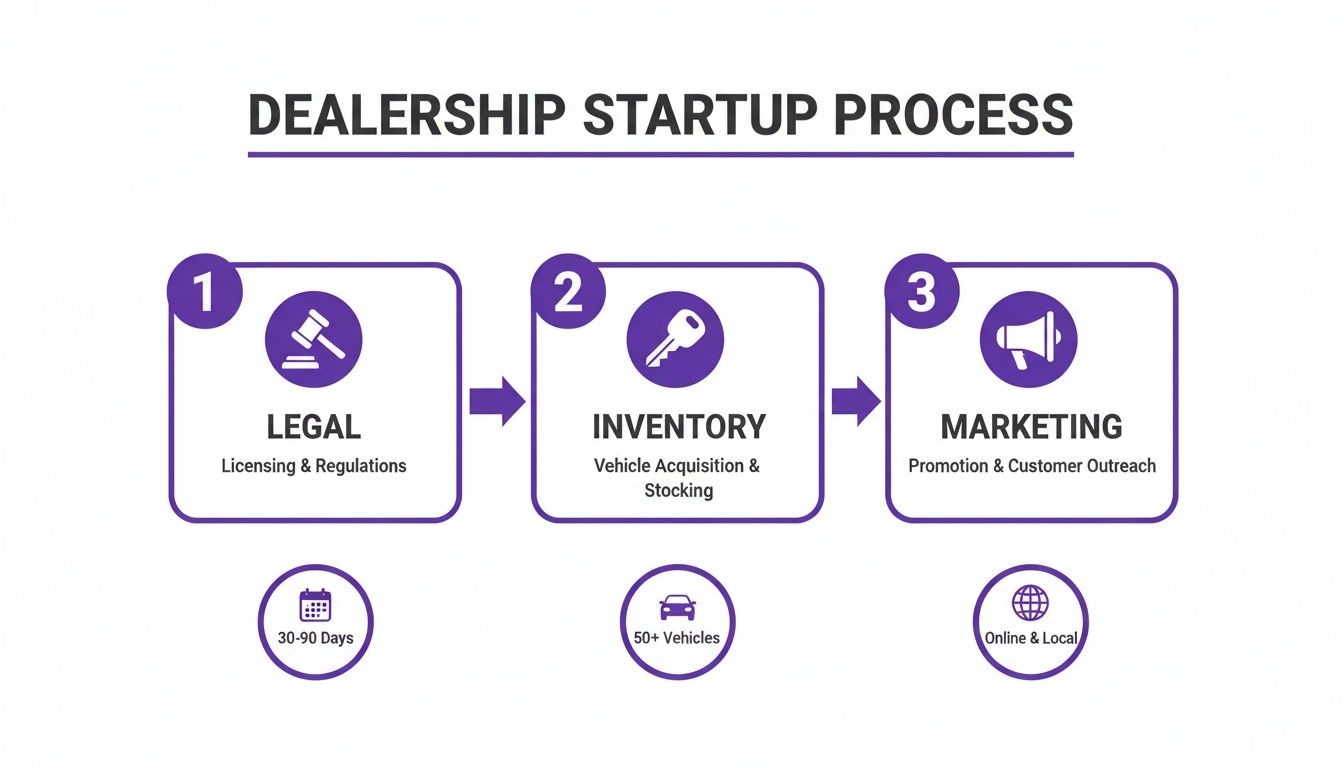 A three-step infographic illustrating the dealership startup process with Legal, Inventory, and Marketing stages.