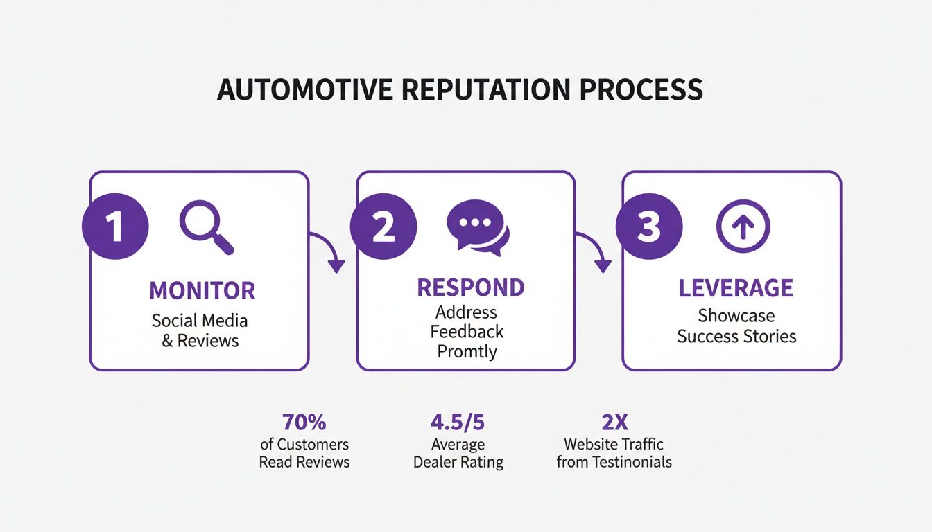 Infographic illustrating the 3-step automotive reputation process: monitor, respond, and leverage, with key statistics.