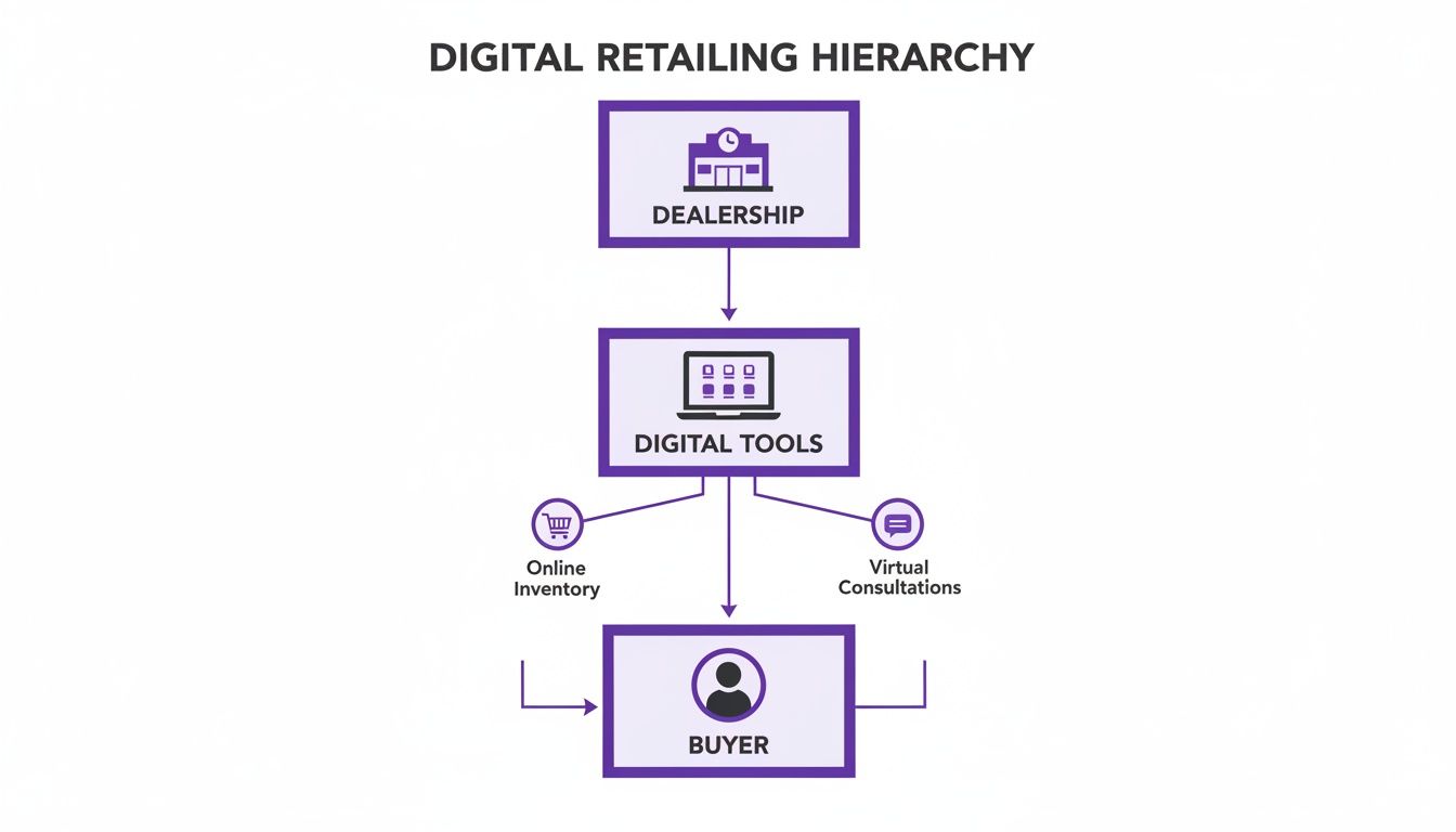 Diagram illustrating the digital retailing hierarchy, connecting dealership to buyer through digital tools like online inventory and virtual consultations.