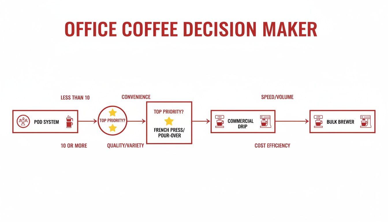 An office coffee decision-maker flowchart guiding system choices based on people, priority, and efficiency.