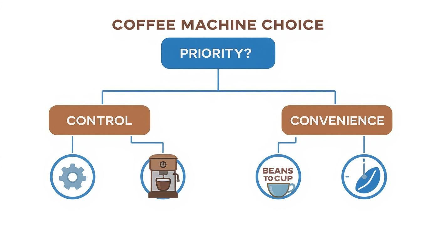 Infographic decision tree comparing espresso machine vs bean to cup for home based on control vs convenience.