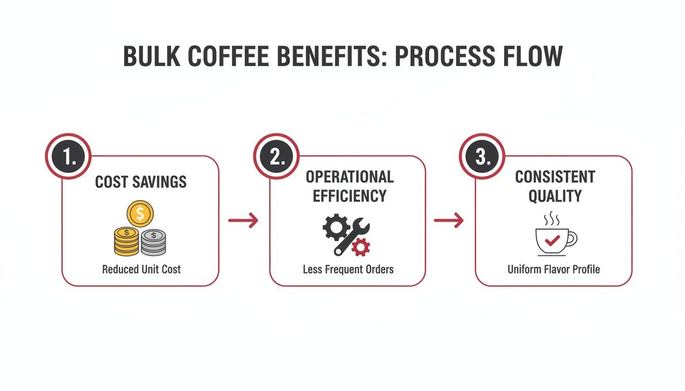 A three-step process flow illustrating bulk coffee benefits: cost savings, operational efficiency, and consistent quality.