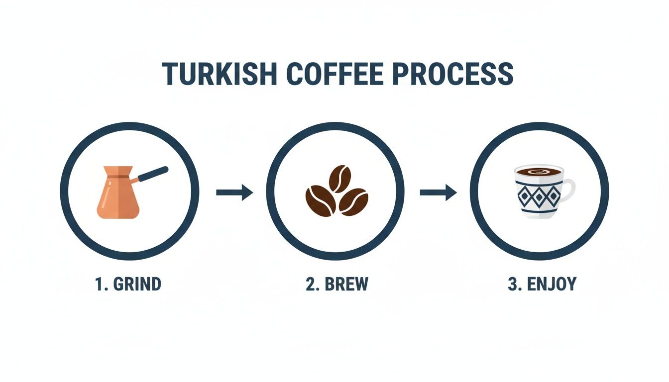 Diagram illustrating the three-step process of making Turkish coffee: grind, brew, and enjoy.