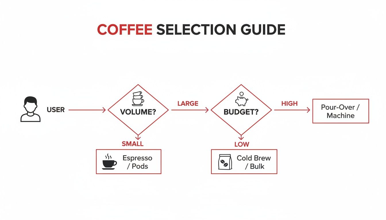 Flowchart guiding coffee selection based on desired volume and budget, leading to different brewing methods.