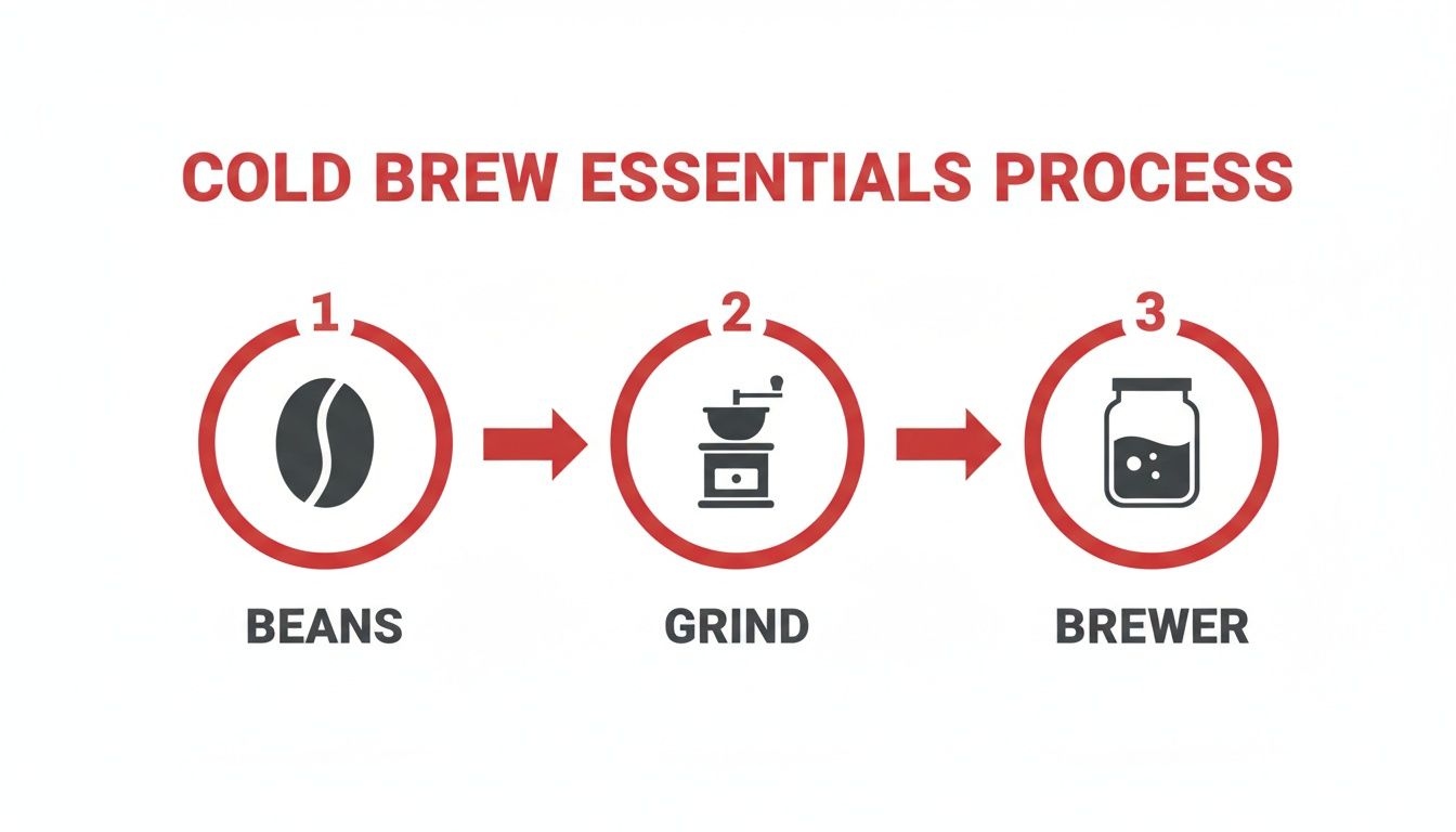 A simple diagram illustrating the three essential steps for making cold brew coffee: beans, grind, and brewer.