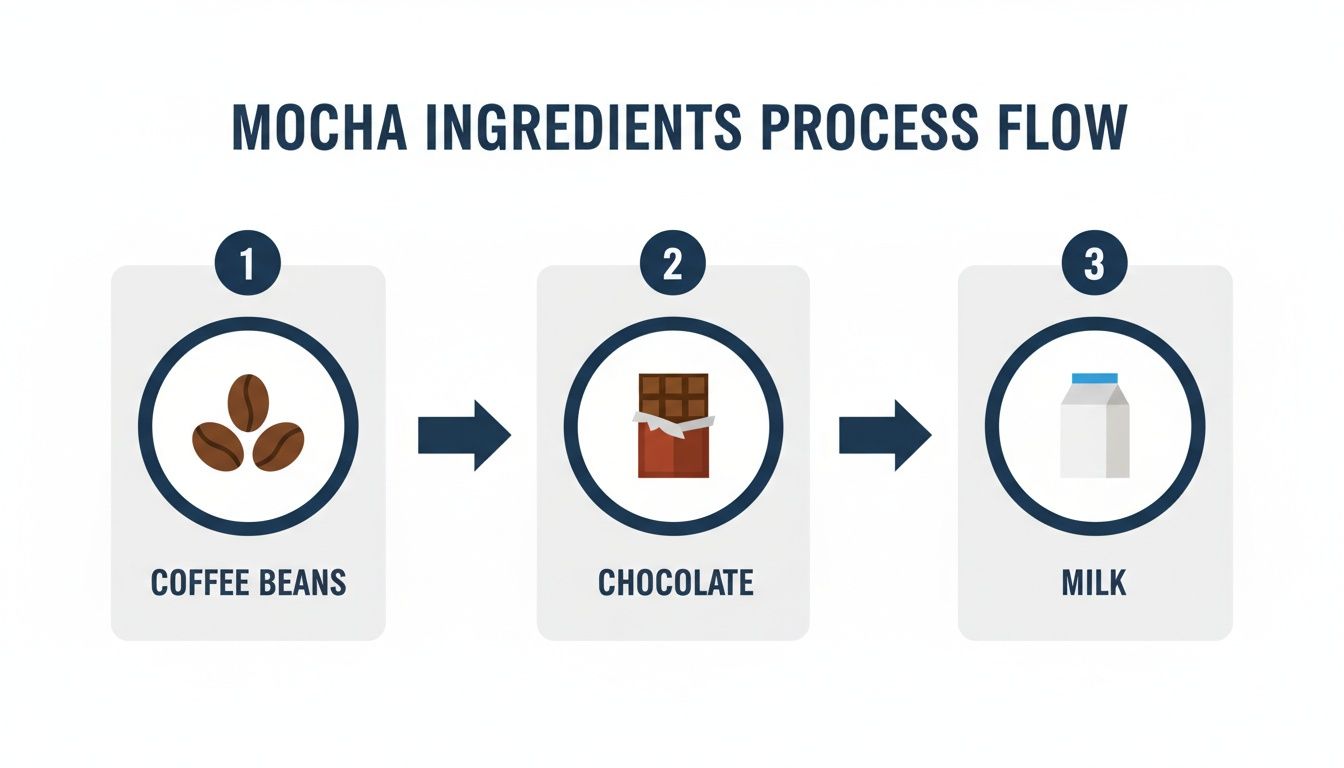 A process flow diagram showing the ingredients for making a mocha: coffee beans, chocolate, and milk.