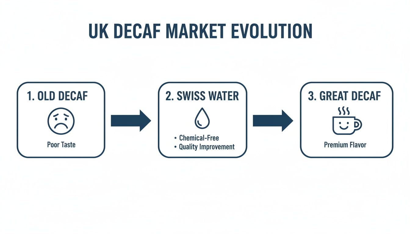 A diagram illustrating the UK decaf market evolution from poor taste to premium Swiss water processed flavor.