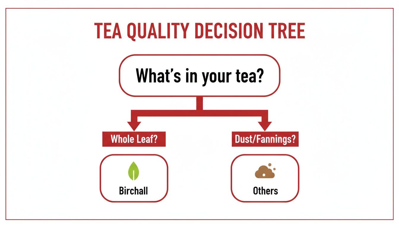 Decision tree illustrating tea quality by type: Whole Leaf (Birchall) versus Dust/Fannings (Others).