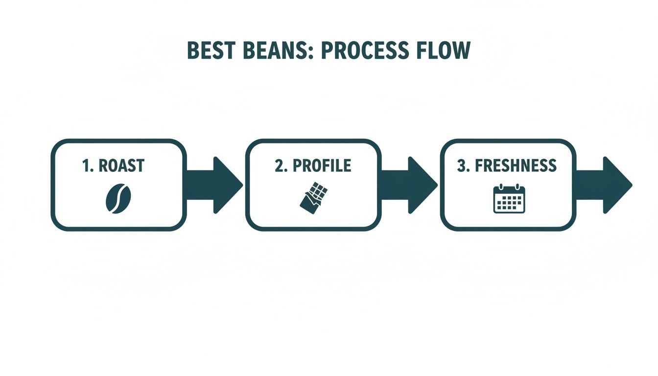 A process flow diagram outlining three steps for best beans: Roast, Profile, and Freshness.
