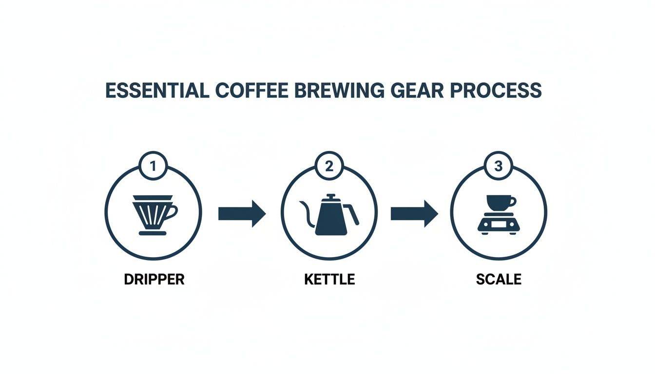 Step-by-step infographic showing essential coffee brewing gear: dripper, kettle, and scale.