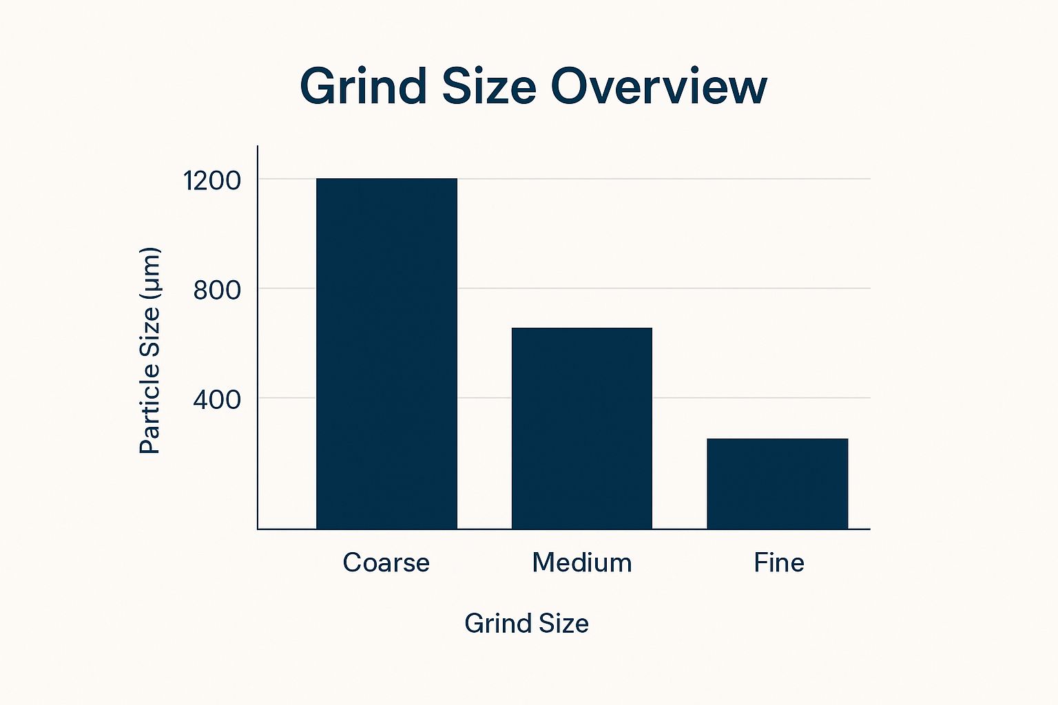 Infographic about coffee grind size chart