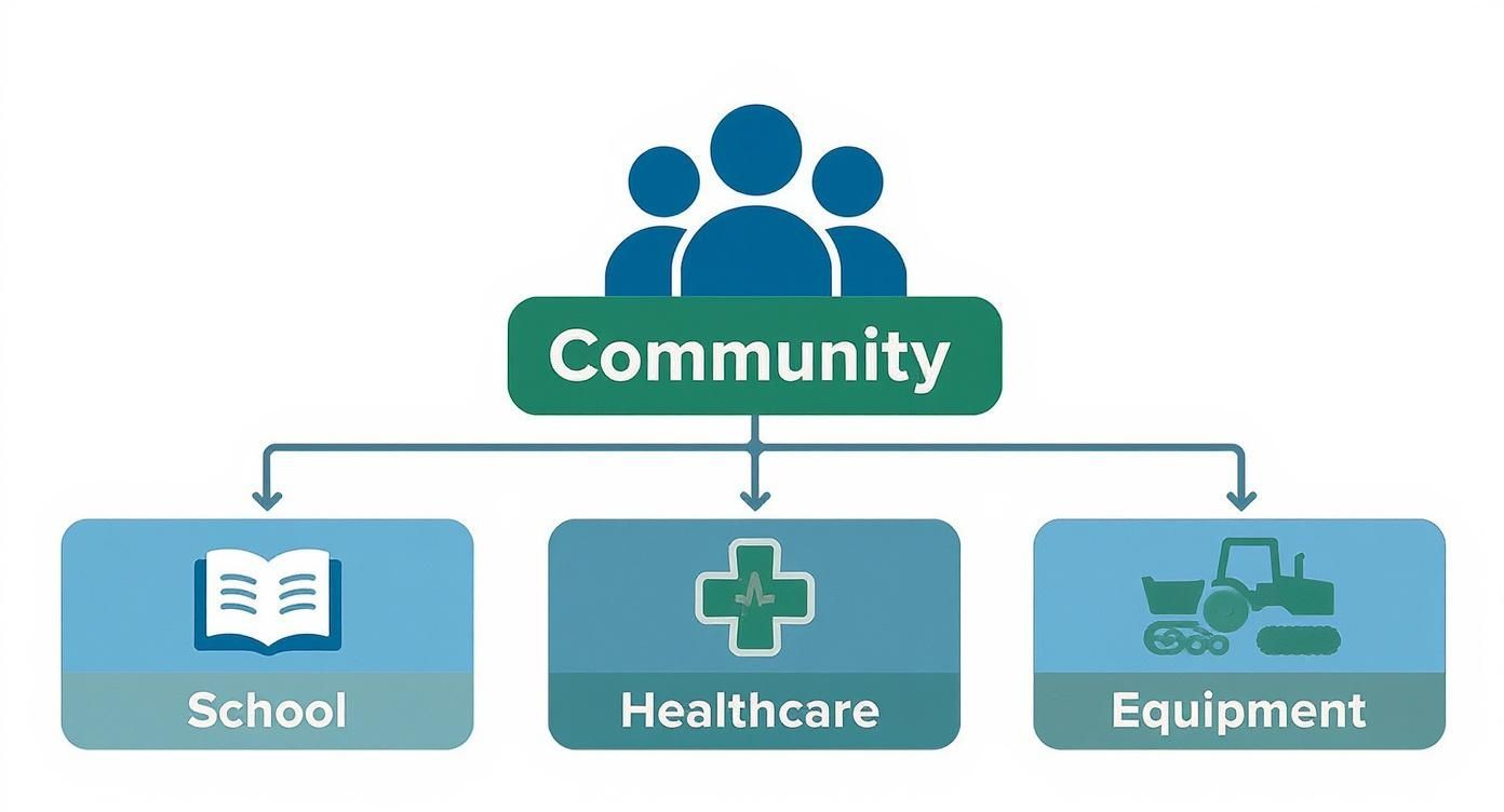 Infographic about what is fair trade coffee