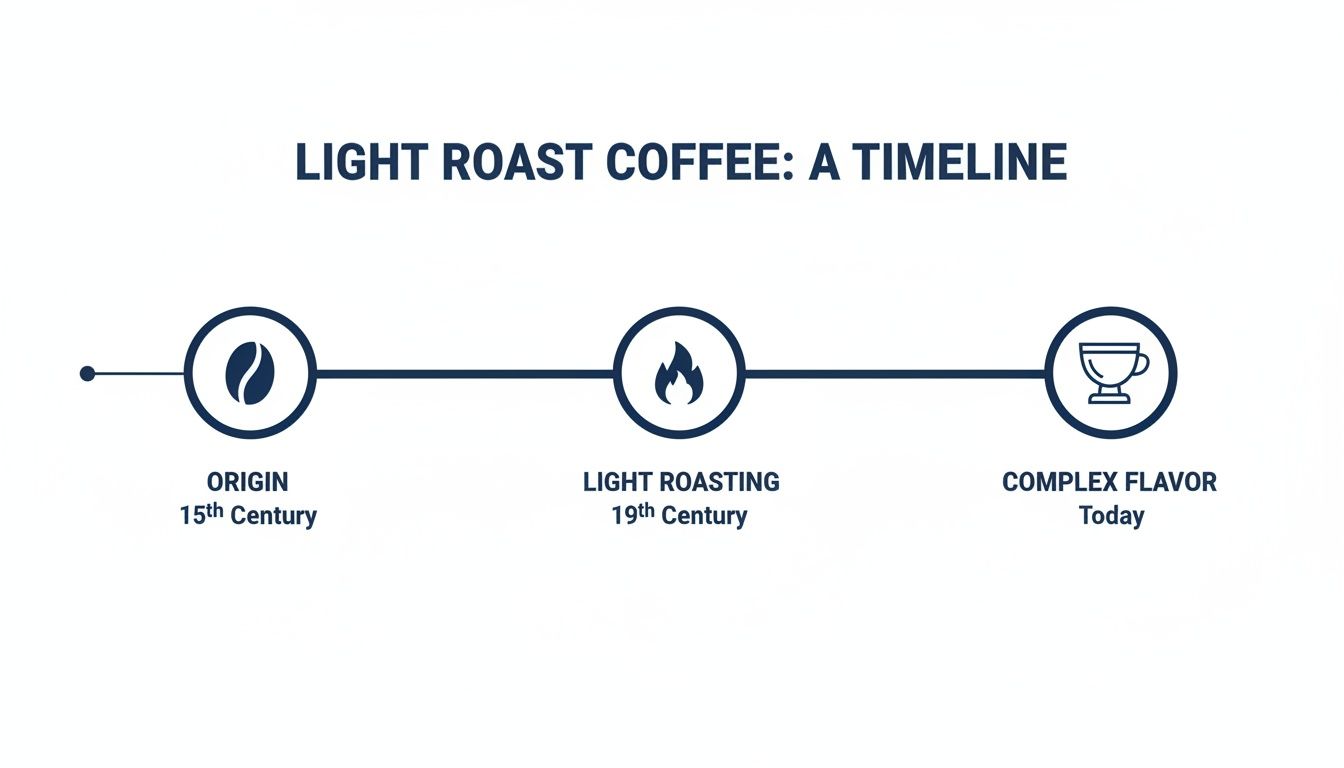 A timeline visually charting the evolution of light roast coffee, from its 15th-century origin to today's complex flavors.