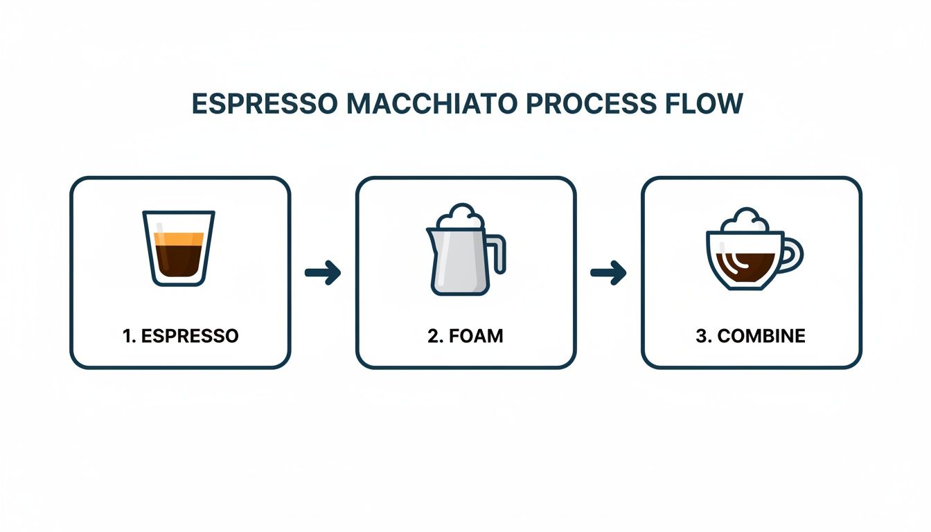 A three-step process flow diagram illustrating how to make an espresso macchiato at home.