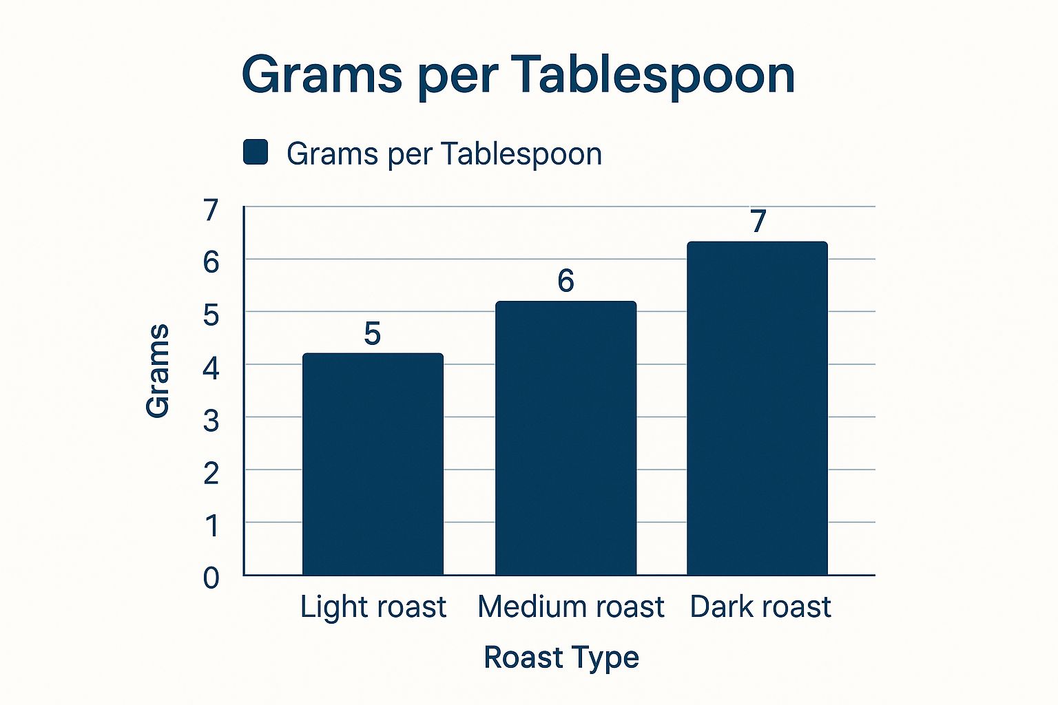 Infographic showing a bar chart of grams per tablespoon for three roast types: Light roast (5g), Medium roast (6g), Dark roast (7g).
