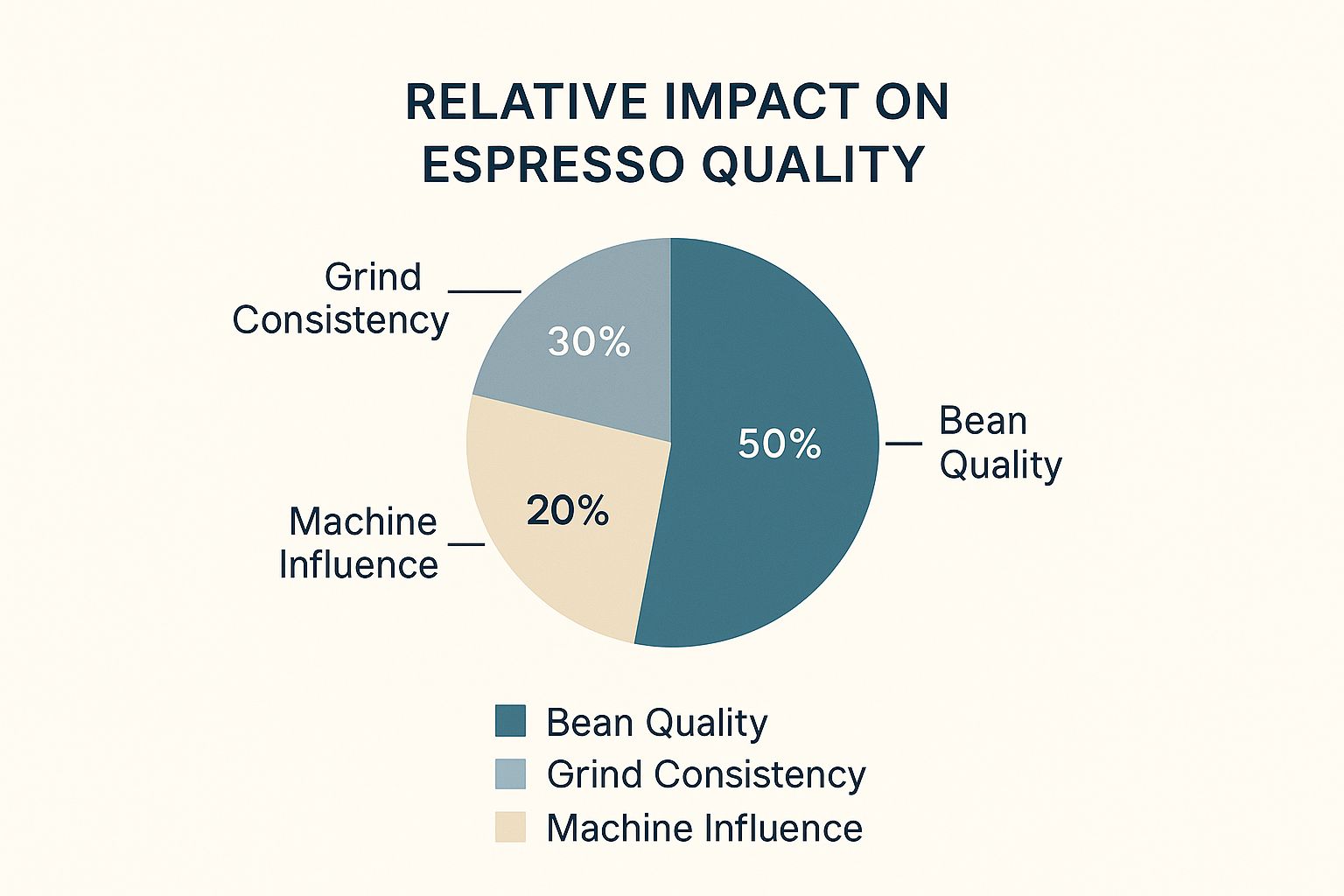 Infographic showing that bean quality has the largest impact on espresso, followed by grind consistency and machine influence.