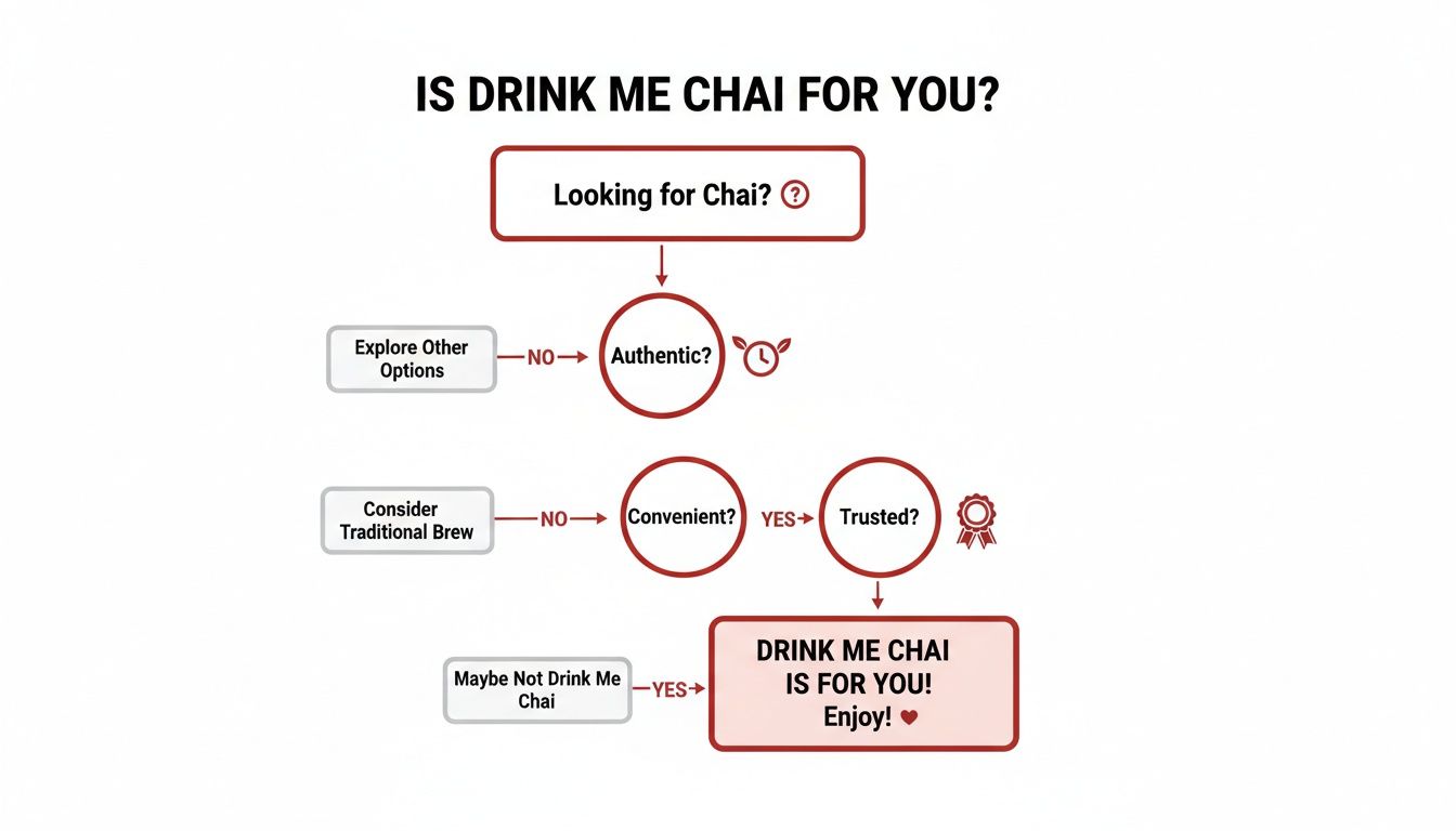 A flowchart titled 'Is Drink Me Chai For You?' guiding potential customers through a decision-making process.