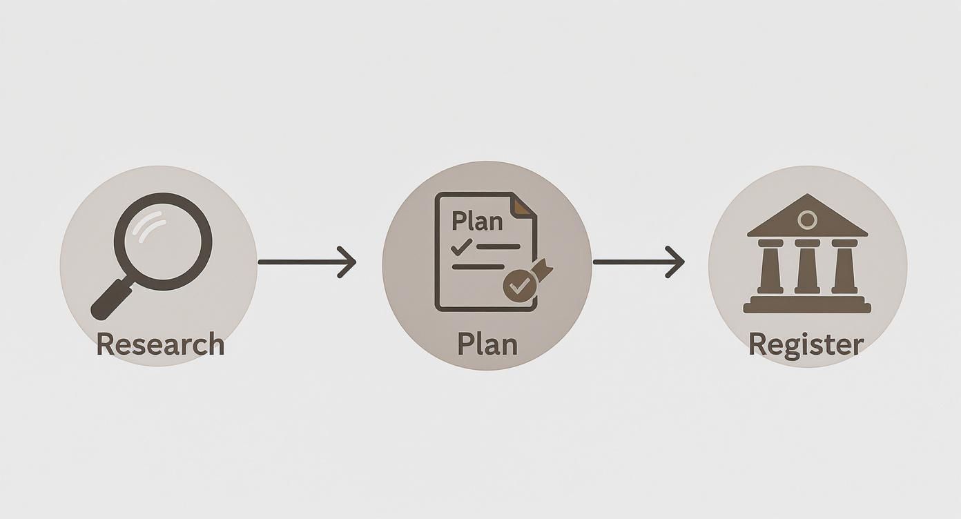 Three-step process flowchart: Research (magnifying glass), Plan (document), and Register (building).