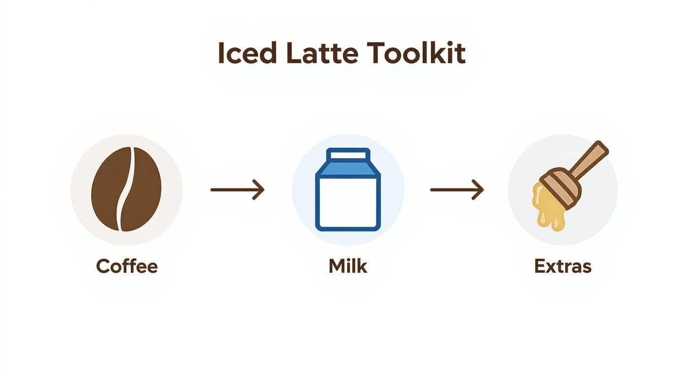 Infographic about how to make an iced latte at home