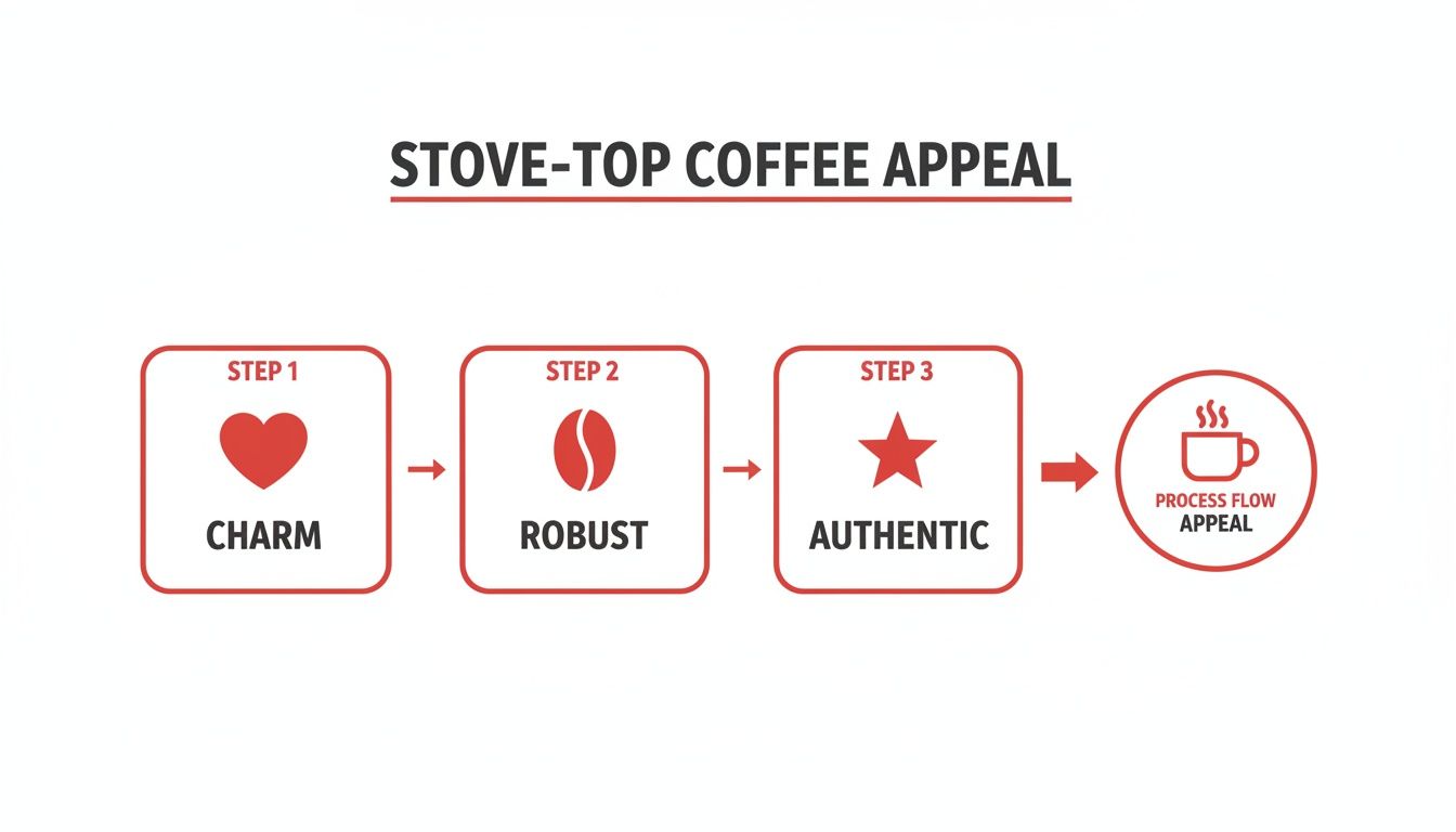 Diagram illustrating the appeal of stove-top coffee: Charm, Robust, Authentic, leading to Process Flow Appeal.