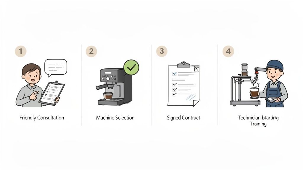 Four steps for coffee machine leasing: consultation, selection, contract, and technician training.