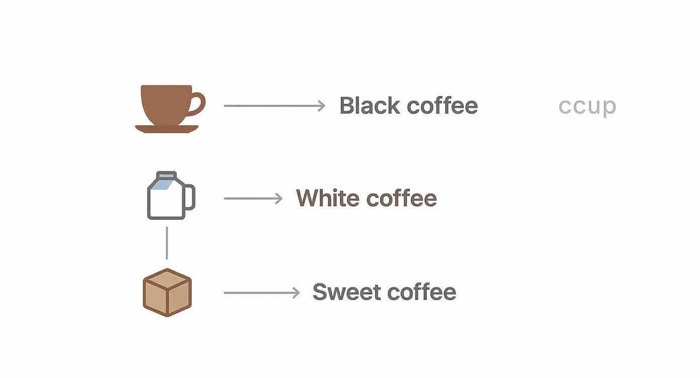 Diagram illustrating coffee types: black coffee from a cup, white coffee from milk, and sweet coffee from milk and sugar.