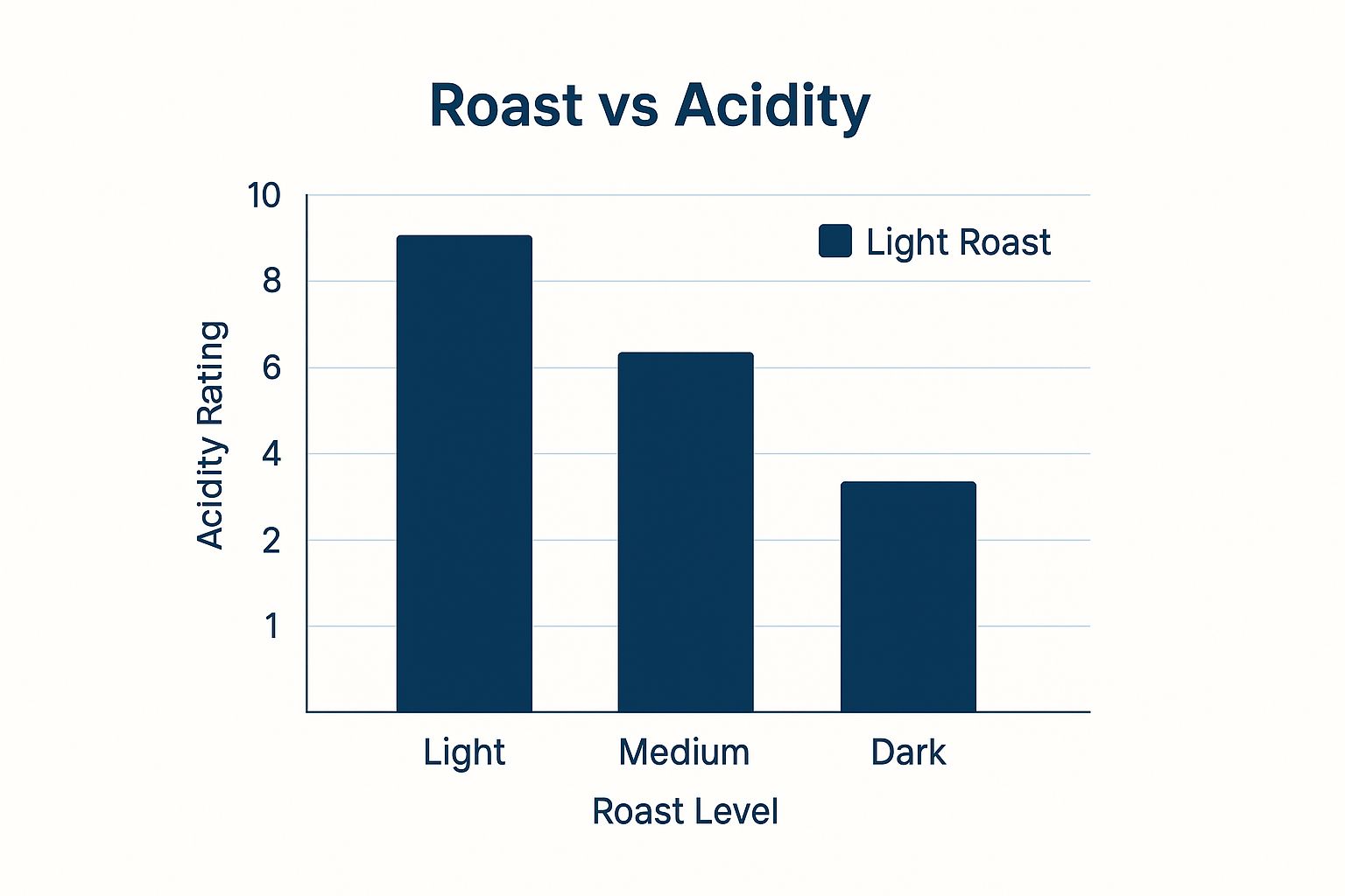 Infographic showing a bar chart comparing acidity ratings across Light, Medium, and Dark roast levels.
