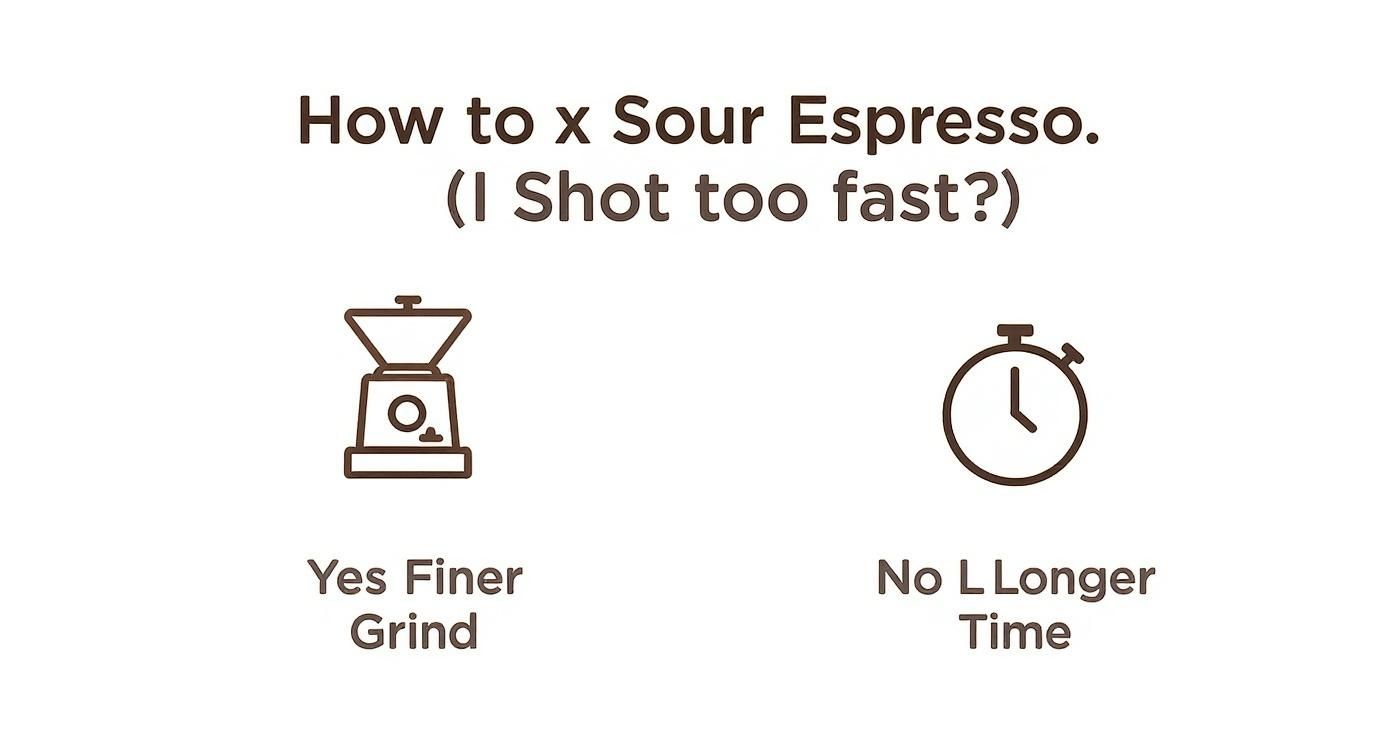 Diagram explaining how to fix sour espresso by adjusting to a finer grind for a fast shot.
