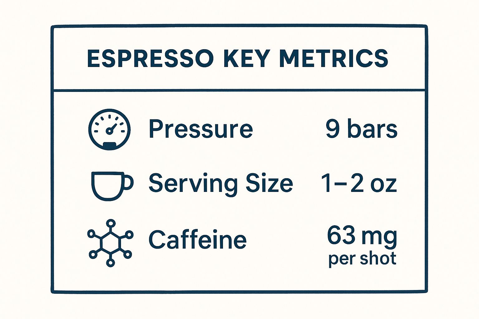 Infographic showing key data about Espresso