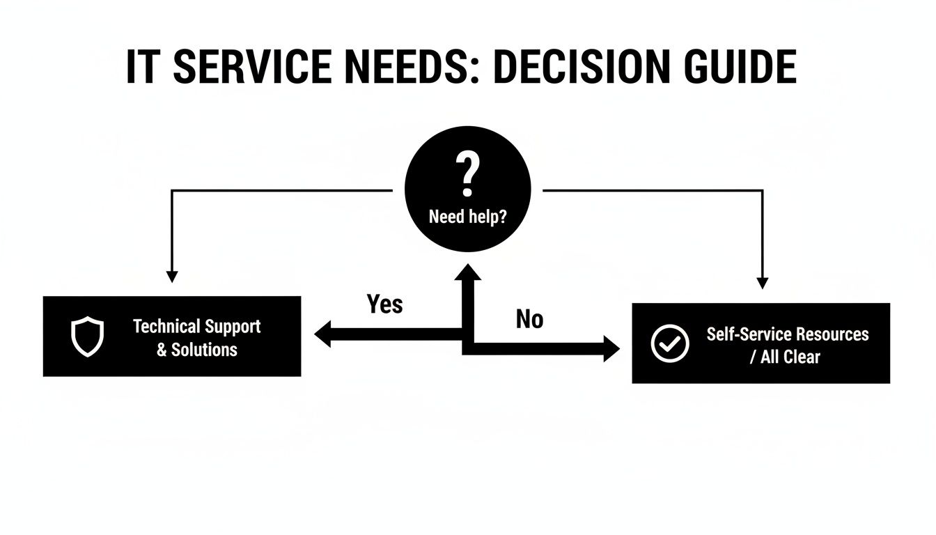 A decision guide flowchart for IT service needs, offering choices between technical support or self-service.