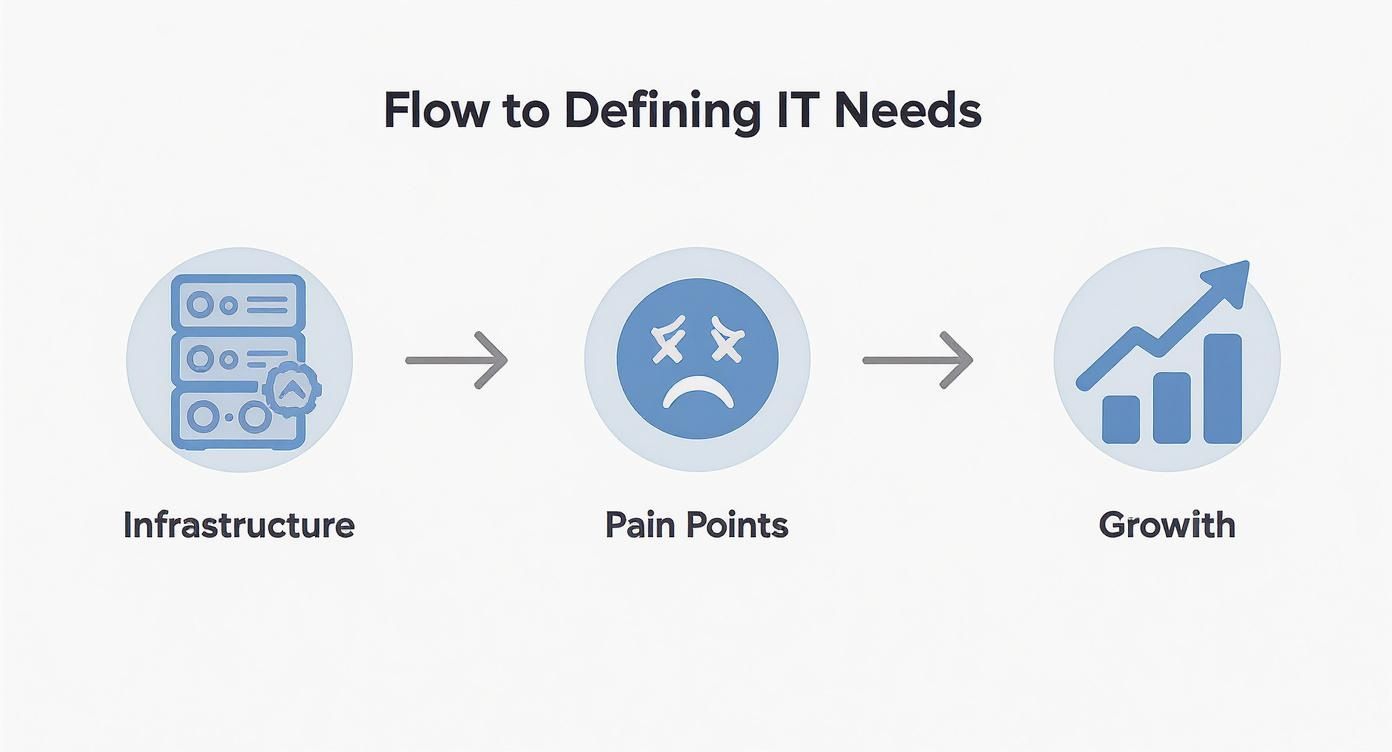 Infographic about how to choose a managed service provider
