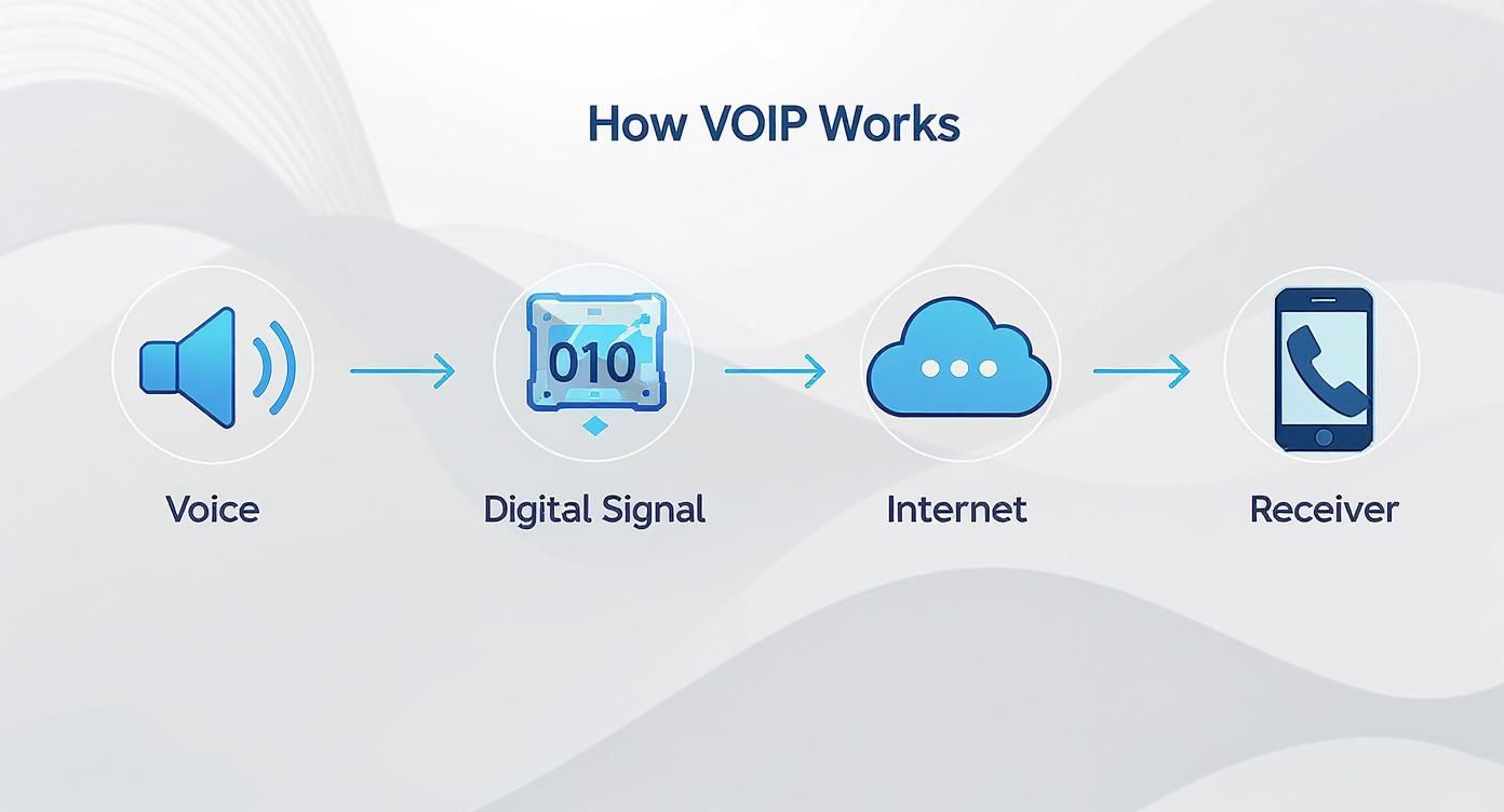 Diagram showing VOIP process flow from voice to digital signal through internet to receiver device