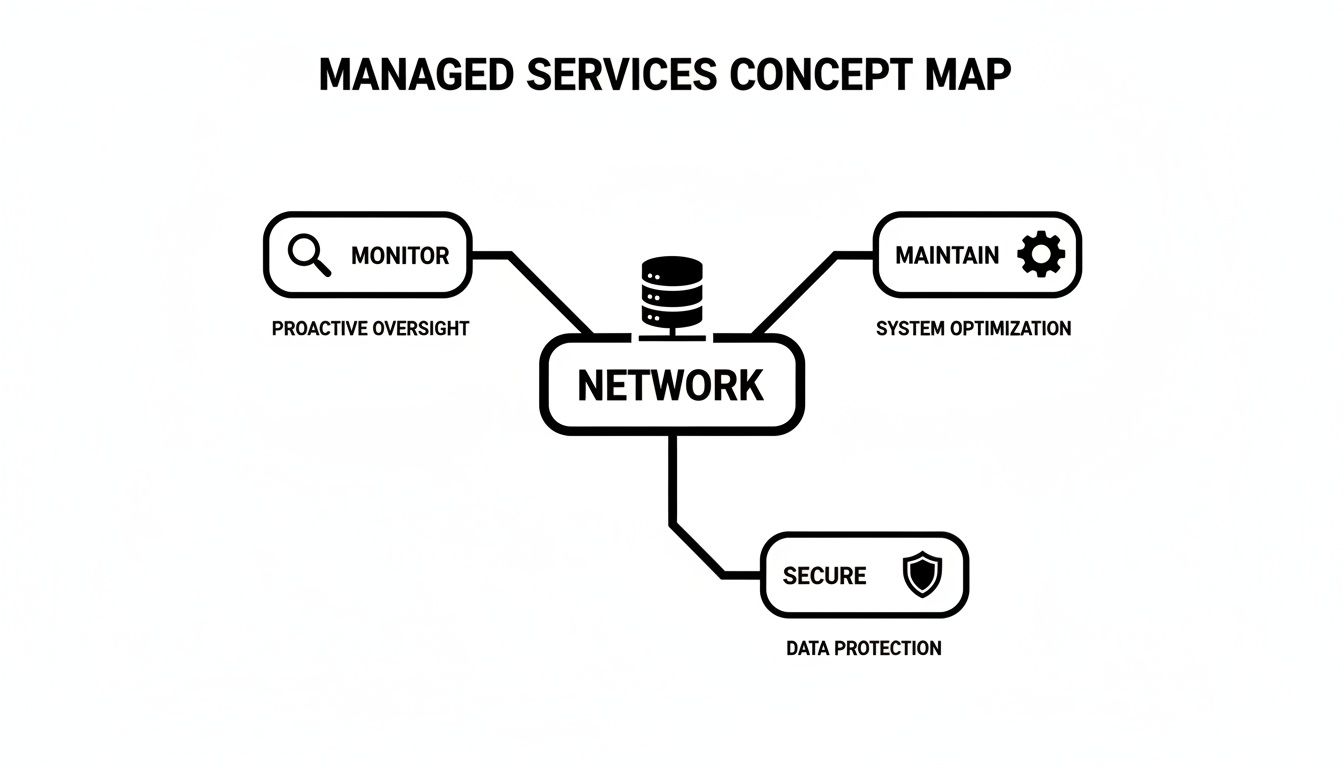A concept map illustrating managed network services with monitoring, maintenance, and security aspects.