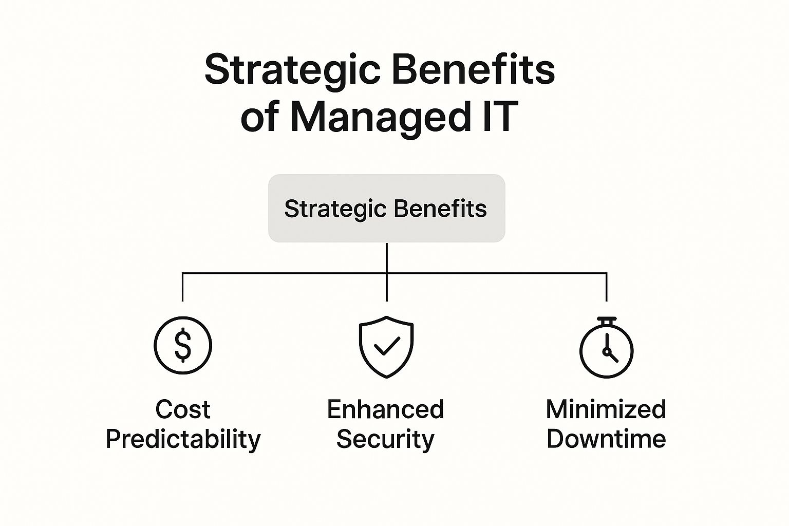 Infographic about managed it services for businesses