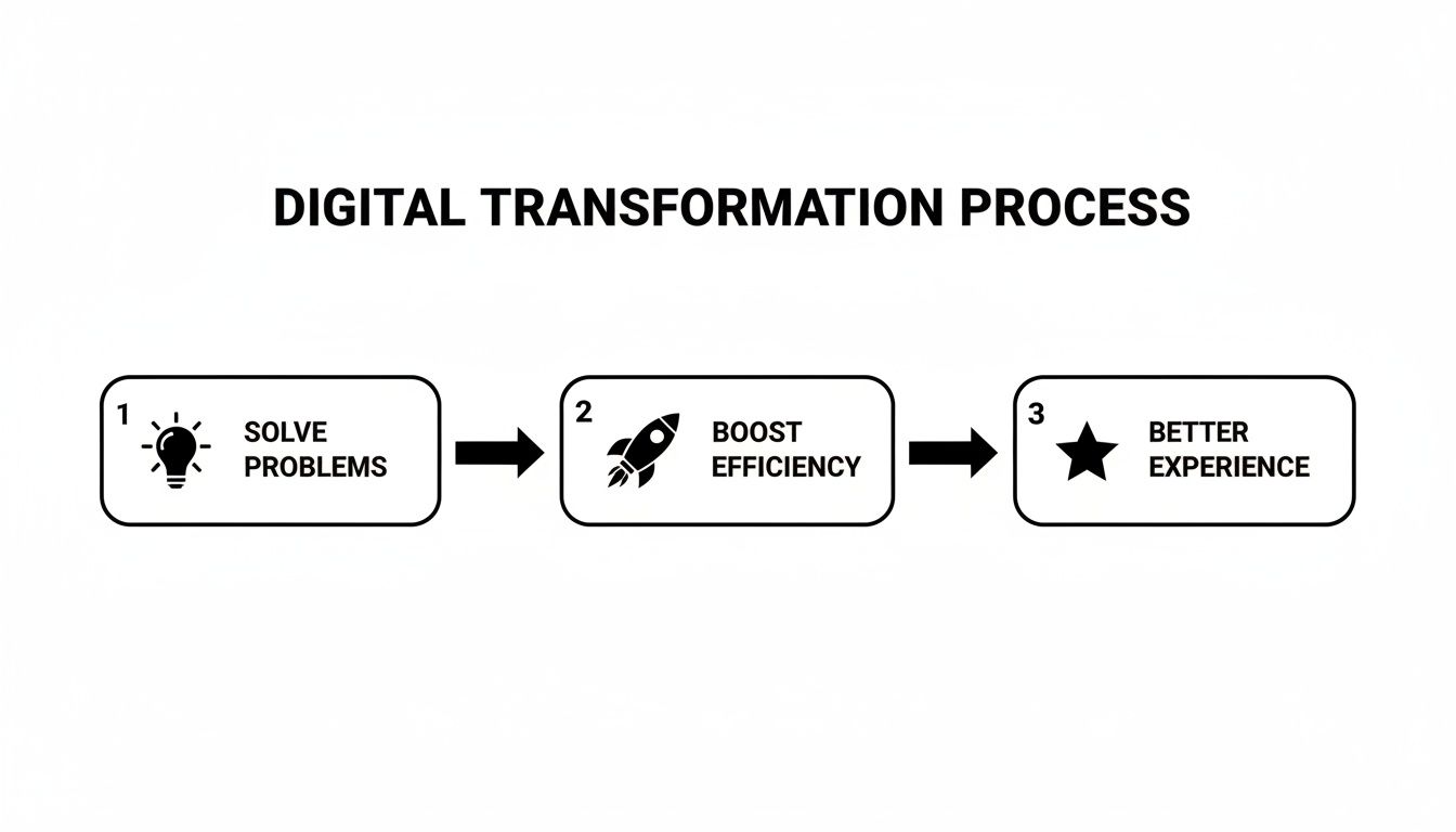 A three-step digital transformation process flowchart: solve problems, boost efficiency, and better experience.