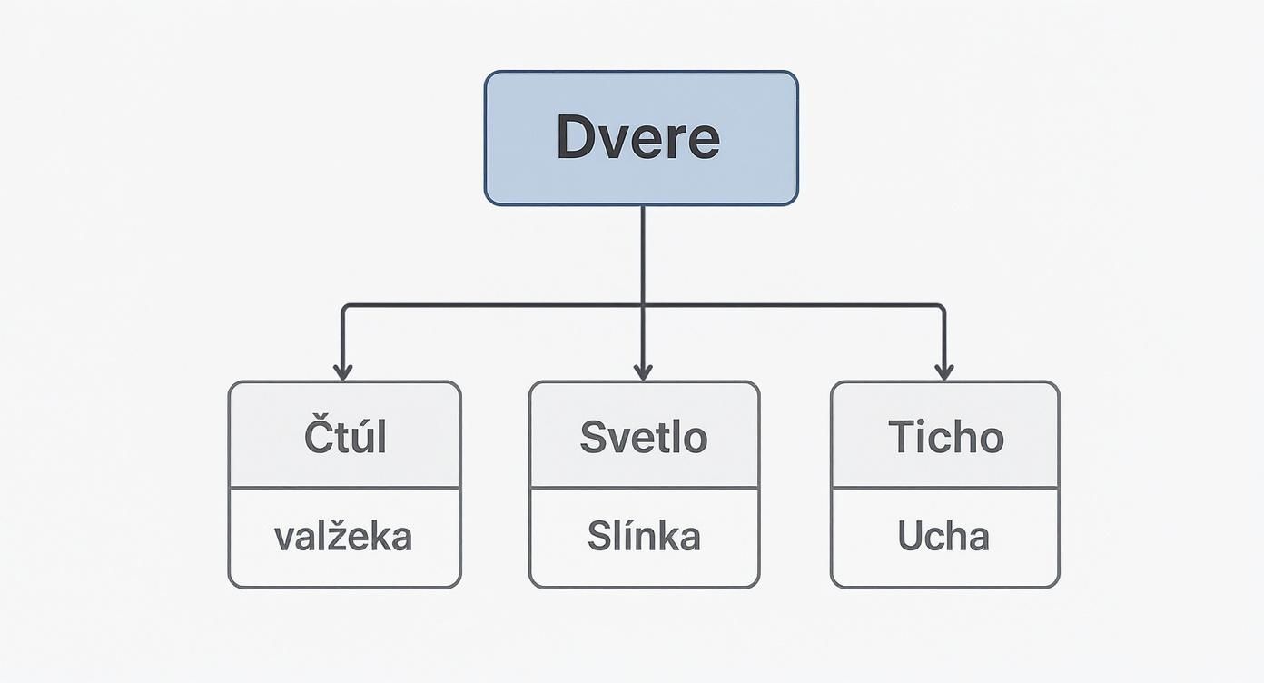 Infographic about moderné interiérové dvere