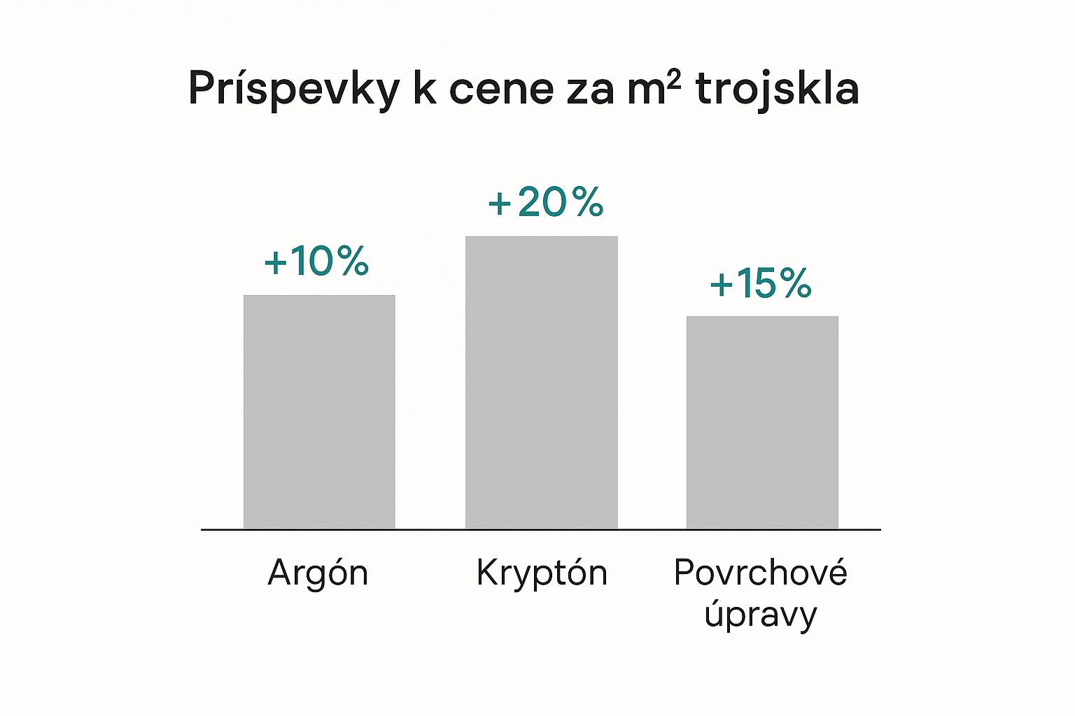 Infografika o príspevkoch k cene izolačného trojskla za m2