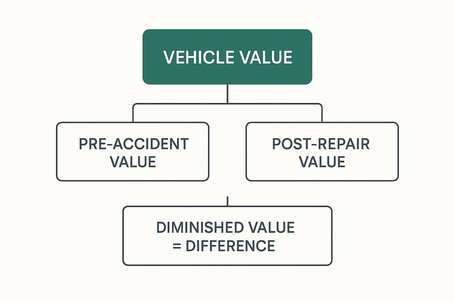 Diagram showing the diminished value gap between pre-accident and post-repair car value.