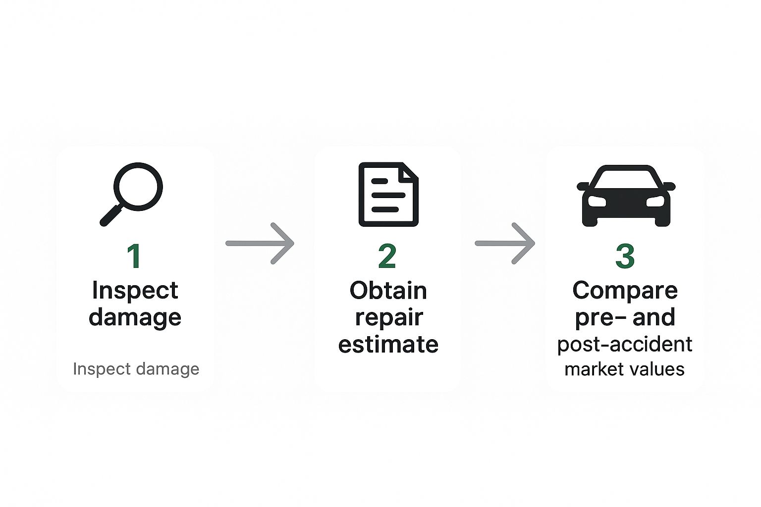 Infographic showing the three steps of a diminished value claim: Inspect damage, obtain repair estimate, and compare market values.