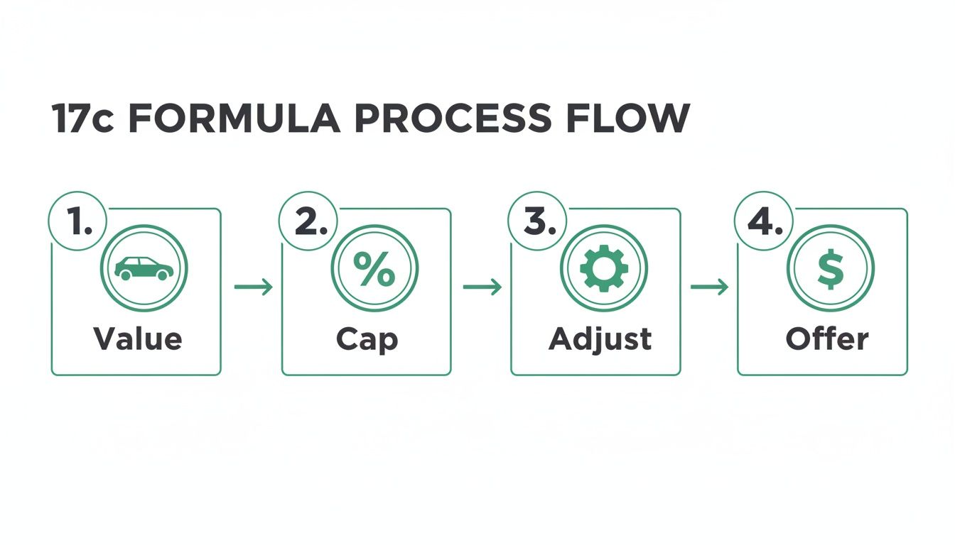 A four-step process flow shows Value, Cap, Adjust, and Offer for the 17c formula.