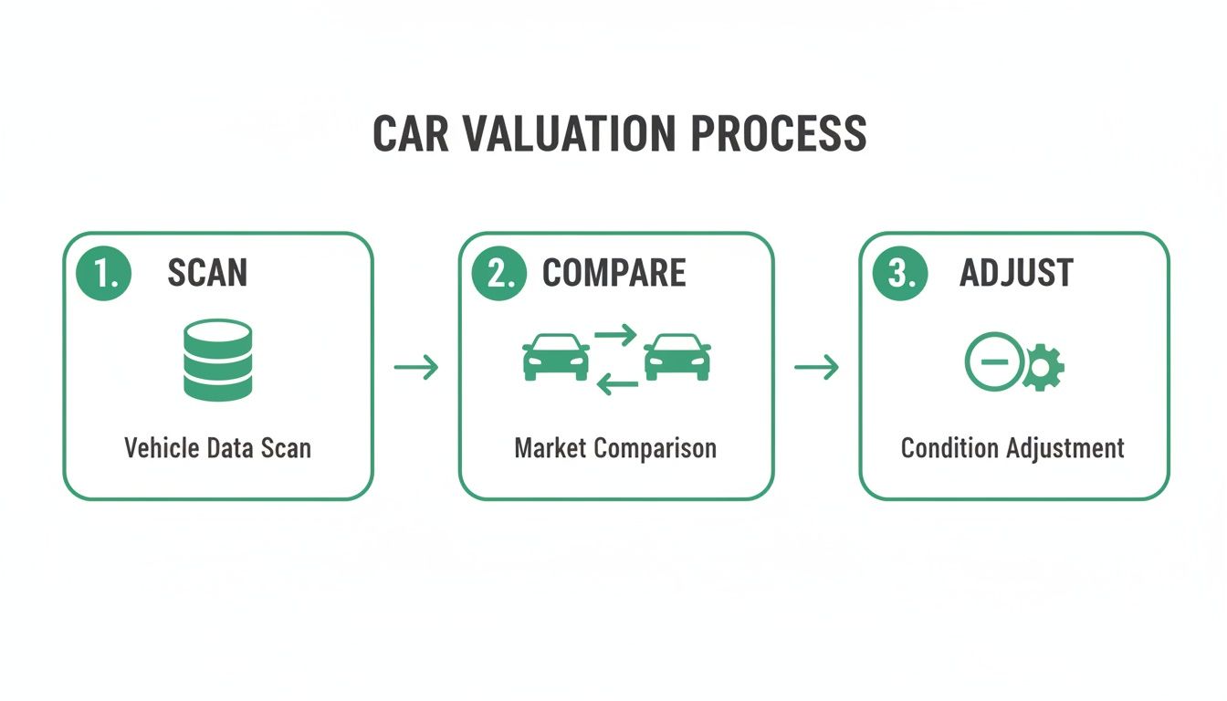 A three-step car valuation process showing scan, compare, and adjust phases with icons.