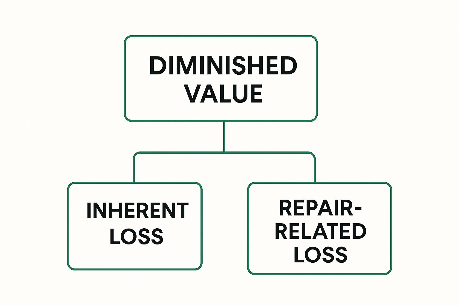 Infographic showing Diminished Value branching into Inherent Loss and Repair-Related Loss.