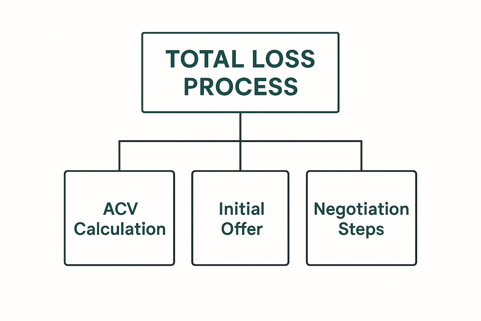 Infographic about value of a totalled car