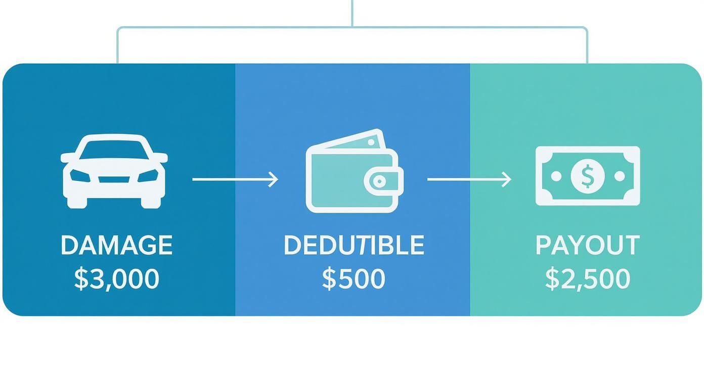 An infographic decision tree showing a car with $3,000 of damage, a wallet icon representing a $500 deductible, and a cash icon showing the final insurance payout of $2,500.