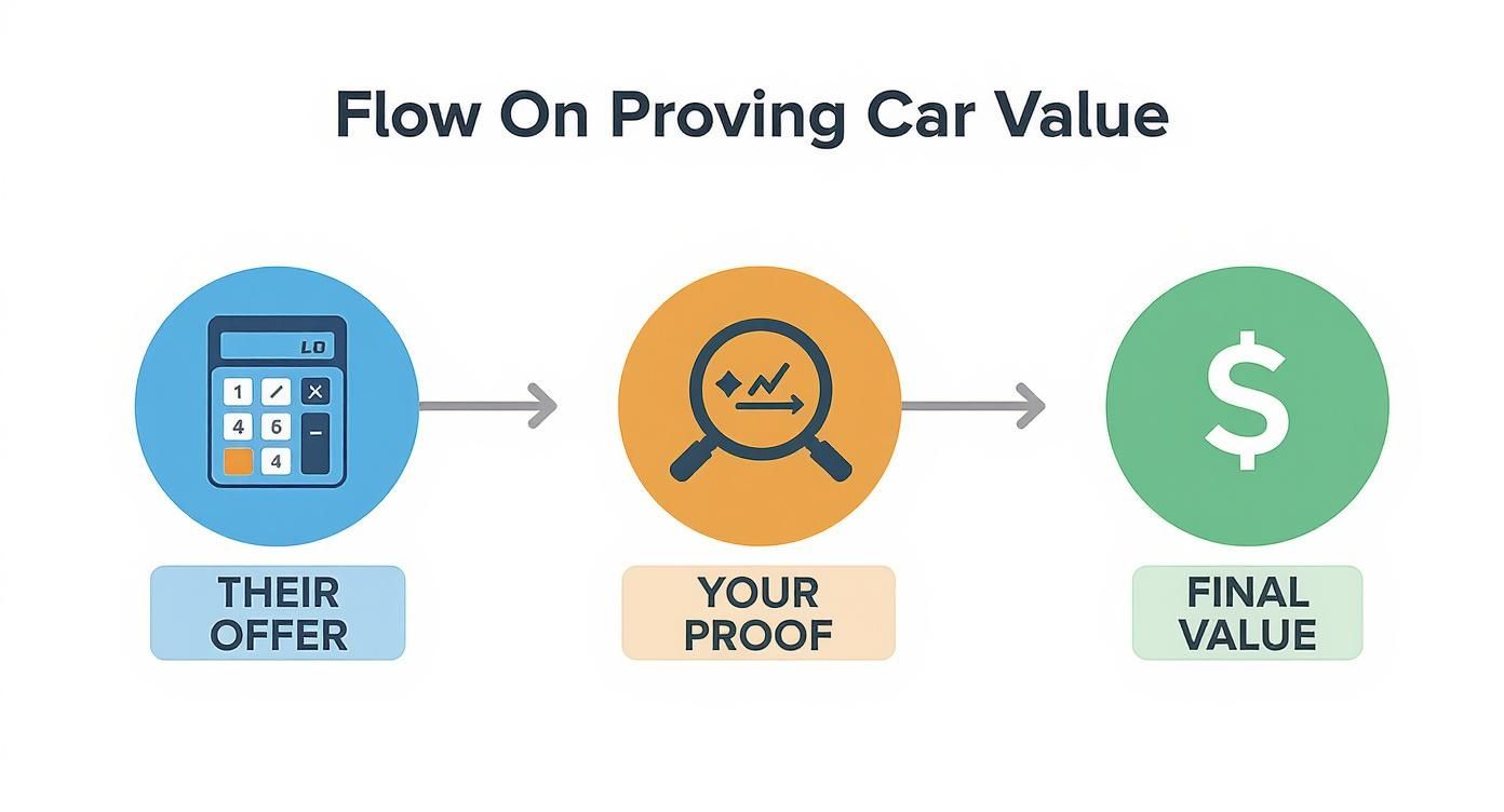 An infographic showing the process of proving a car's diminished value, starting with the insurer's low offer, countering with your proof, and arriving at a fair final value.