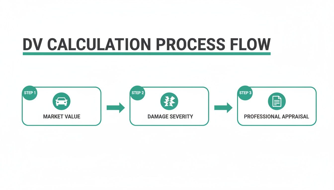 A three-step process flow for Diminished Value (DV) calculation: market value, damage severity, and professional appraisal.