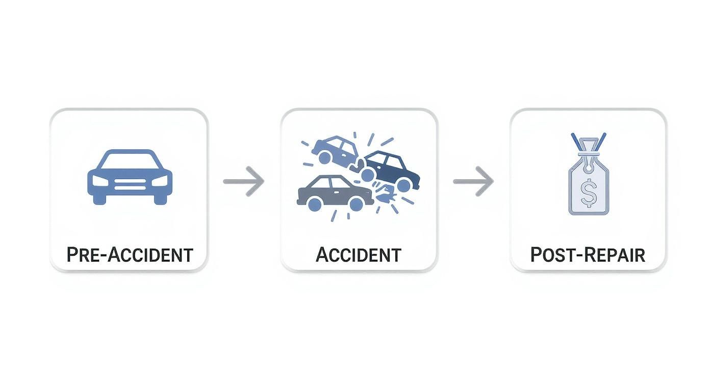A diagram illustrating the stages of a car: pre-accident, during an accident, and post-repair with a price tag.